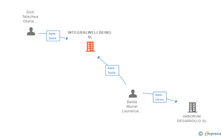 Vinculaciones societarias de INTEGRALWELLBEING SL