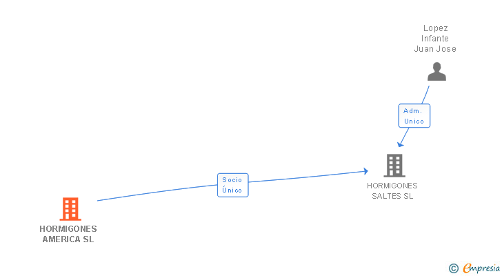 Vinculaciones societarias de HORMIGONES AMERICA SL