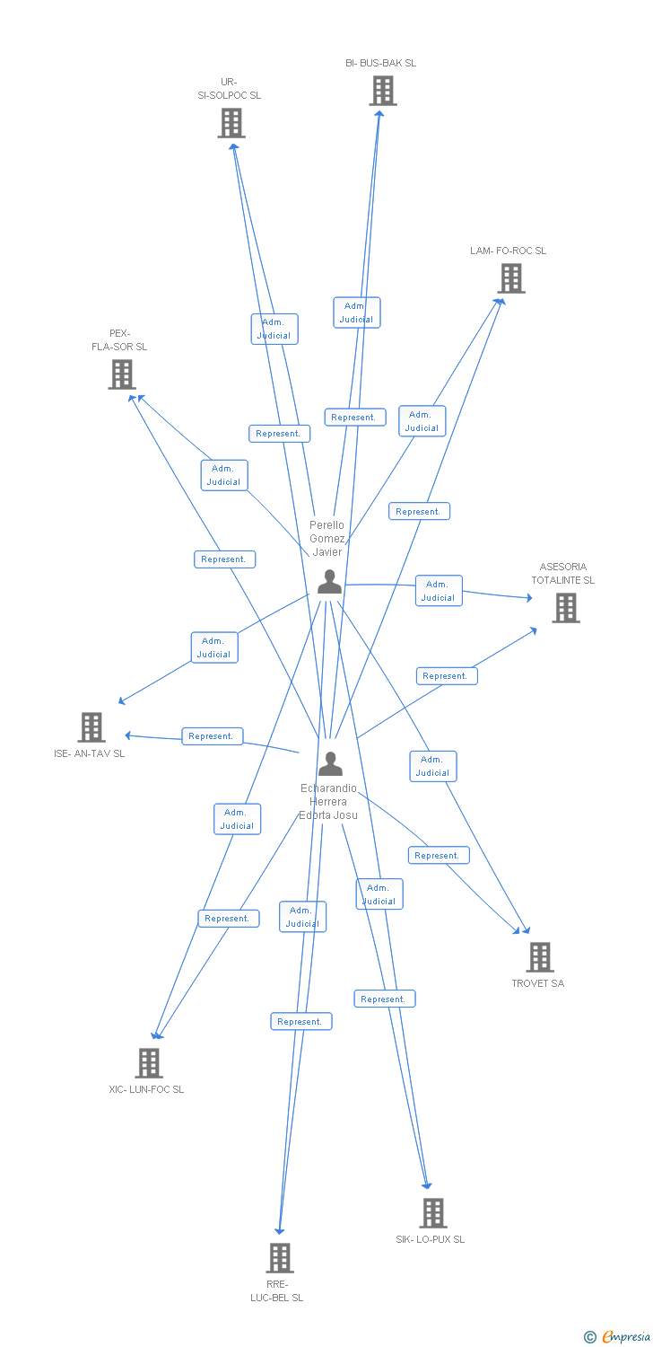 Vinculaciones societarias de BOL-CLA-RIX SL