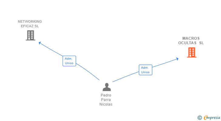 Vinculaciones societarias de MACROS OCULTAS SL