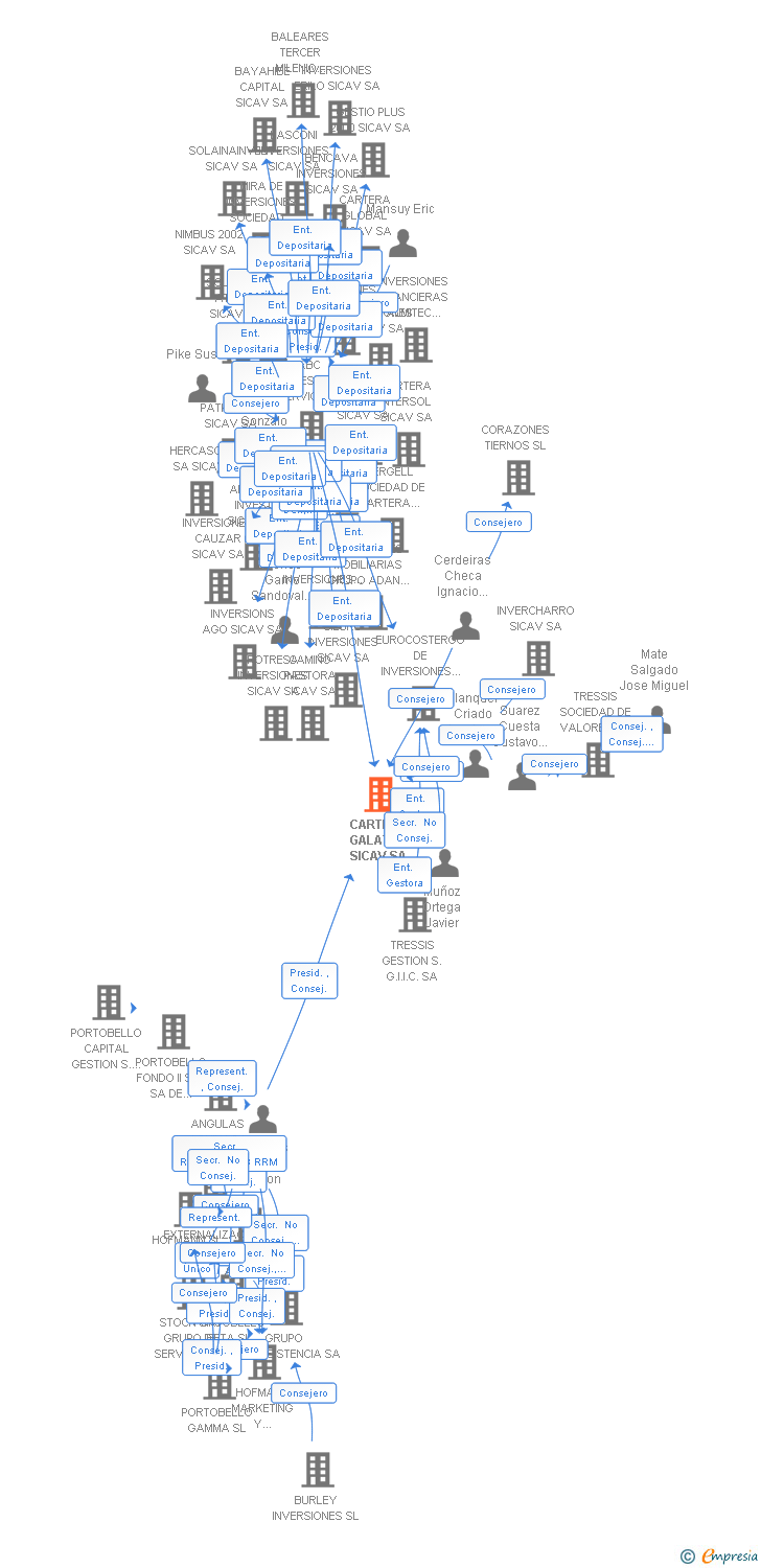 Vinculaciones societarias de CARTERA GALATIFE SICAV SA