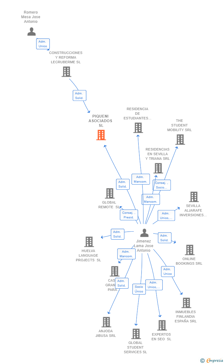 Vinculaciones societarias de PIQUENI ASOCIADOS SL
