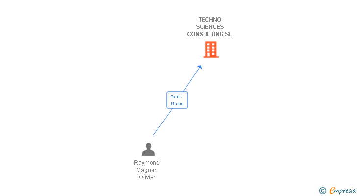 Vinculaciones societarias de TECHNO SCIENCES CONSULTING SL
