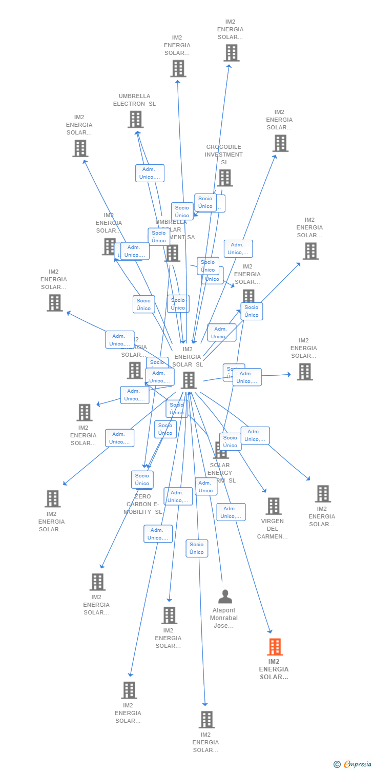 Vinculaciones societarias de IM2 ENERGIA SOLAR PROYECTO 28 SL