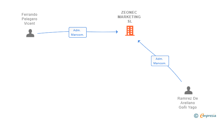 Vinculaciones societarias de ZEONEC MARKETING SL