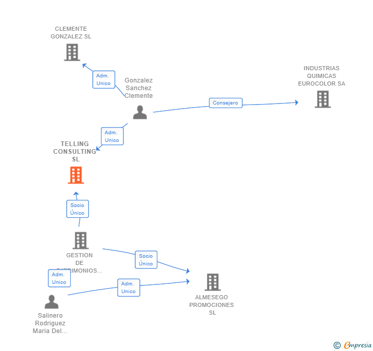 Vinculaciones societarias de TELLING CONSULTING SL