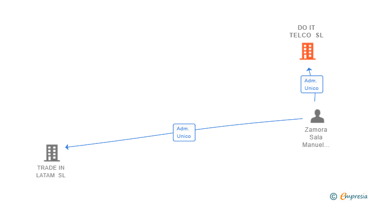 Vinculaciones societarias de DO IT TELCO SL