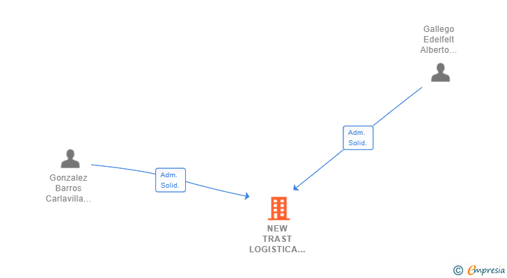 Vinculaciones societarias de NEW TRAST LOGISTICA SL