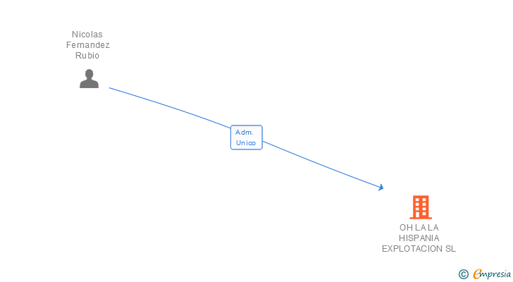 Vinculaciones societarias de OH LA LA HISPANIA EXPLOTACION SL