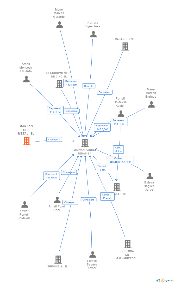 Vinculaciones societarias de MAREAS DEL METAL SL