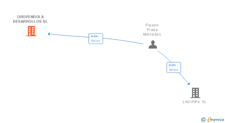 Vinculaciones societarias de OROPENDOLA DESARROLLOS SL