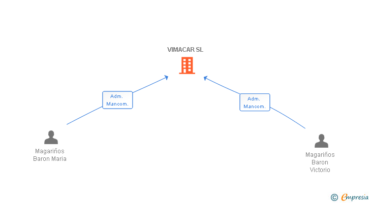 Vinculaciones societarias de VIMACAR SL