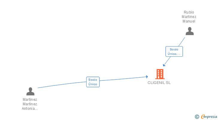 Vinculaciones societarias de CLIGENIL SL