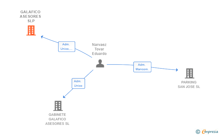 Vinculaciones societarias de GALAFICO ASESORES SLP