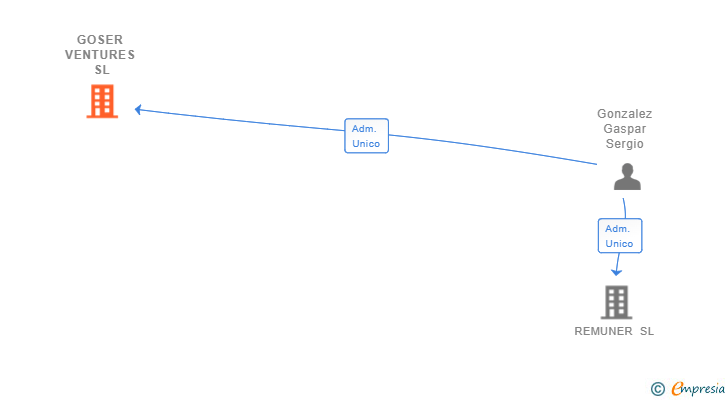 Vinculaciones societarias de GOSER VENTURES SL