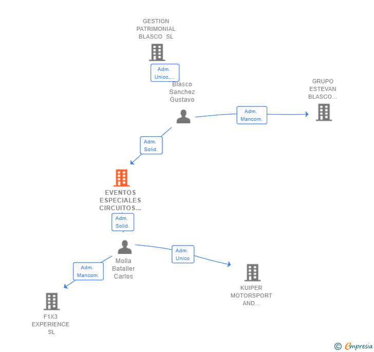 Vinculaciones societarias de EVENTOS ESPECIALES CIRCUITOS SL
