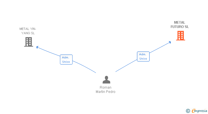Vinculaciones societarias de METAL FUTURO SL