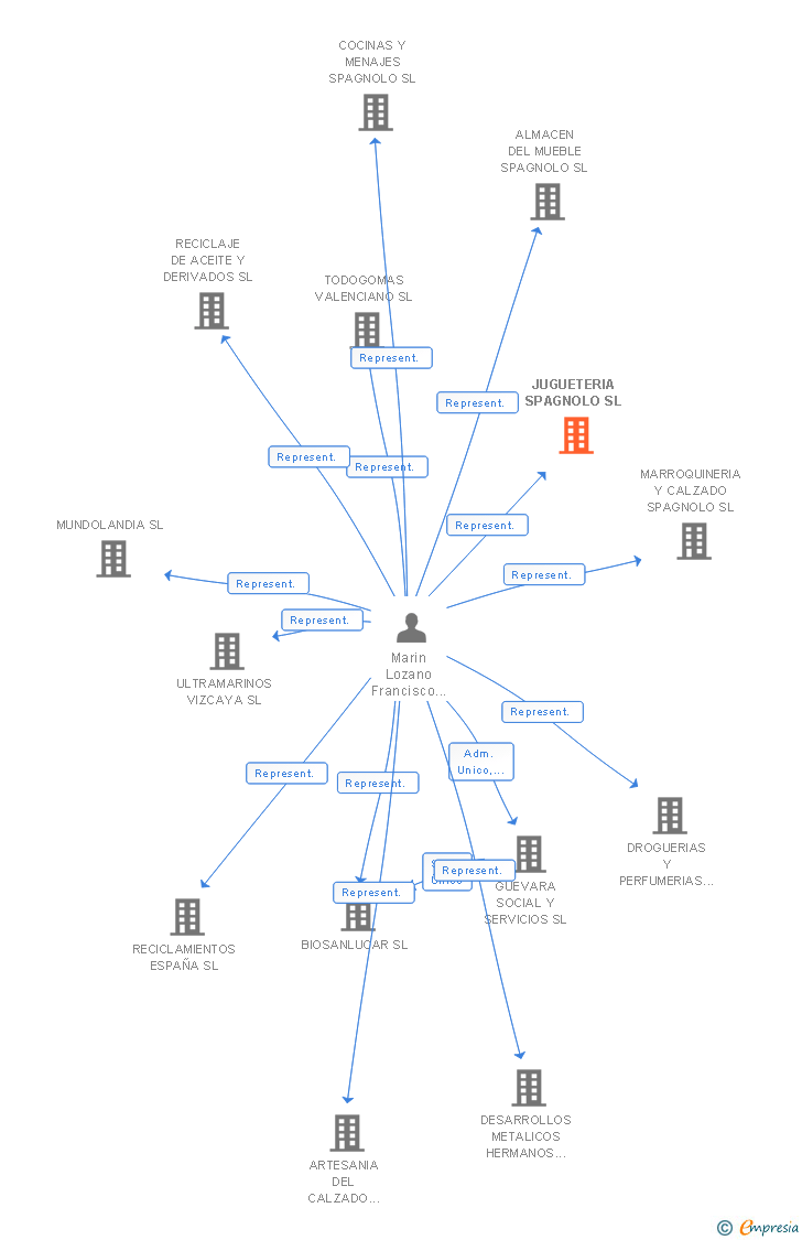 Vinculaciones societarias de JUGUETERIA SPAGNOLO SL