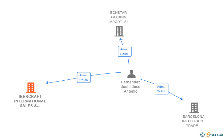 Vinculaciones societarias de IBERCRAFT INTERNATIONAL SALES & SERVICES SL