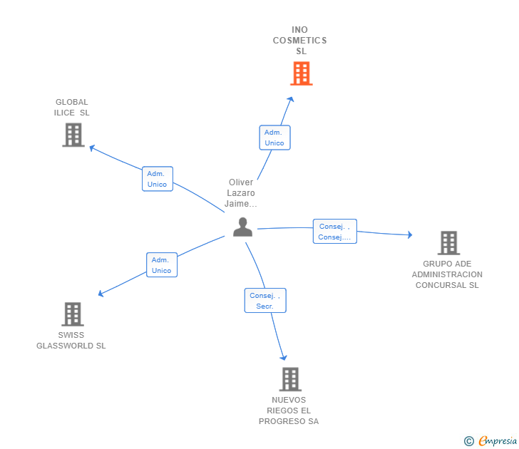 Vinculaciones societarias de INO COSMETICS SL