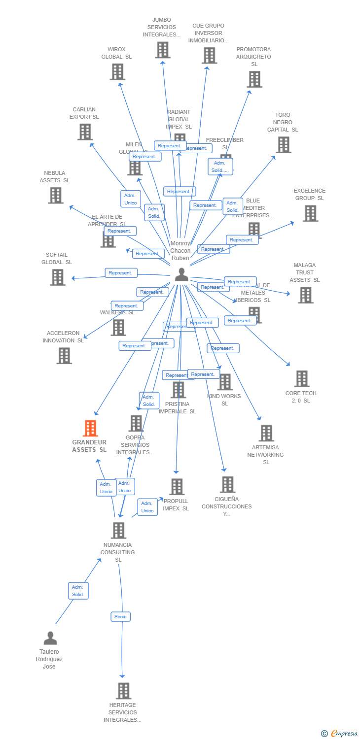 Vinculaciones societarias de GRANDEUR ASSETS SL