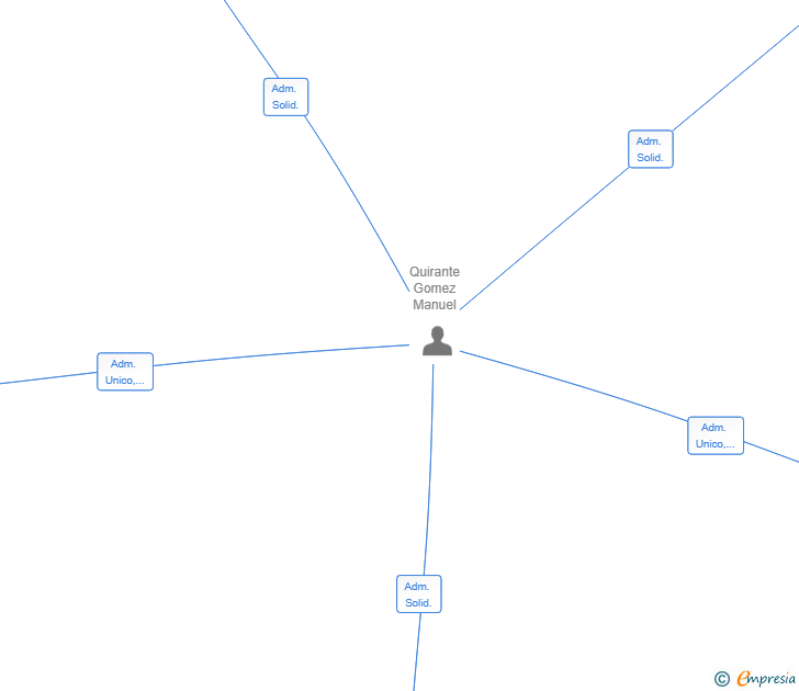 Vinculaciones societarias de MQG CAPITAL HOLDING SL