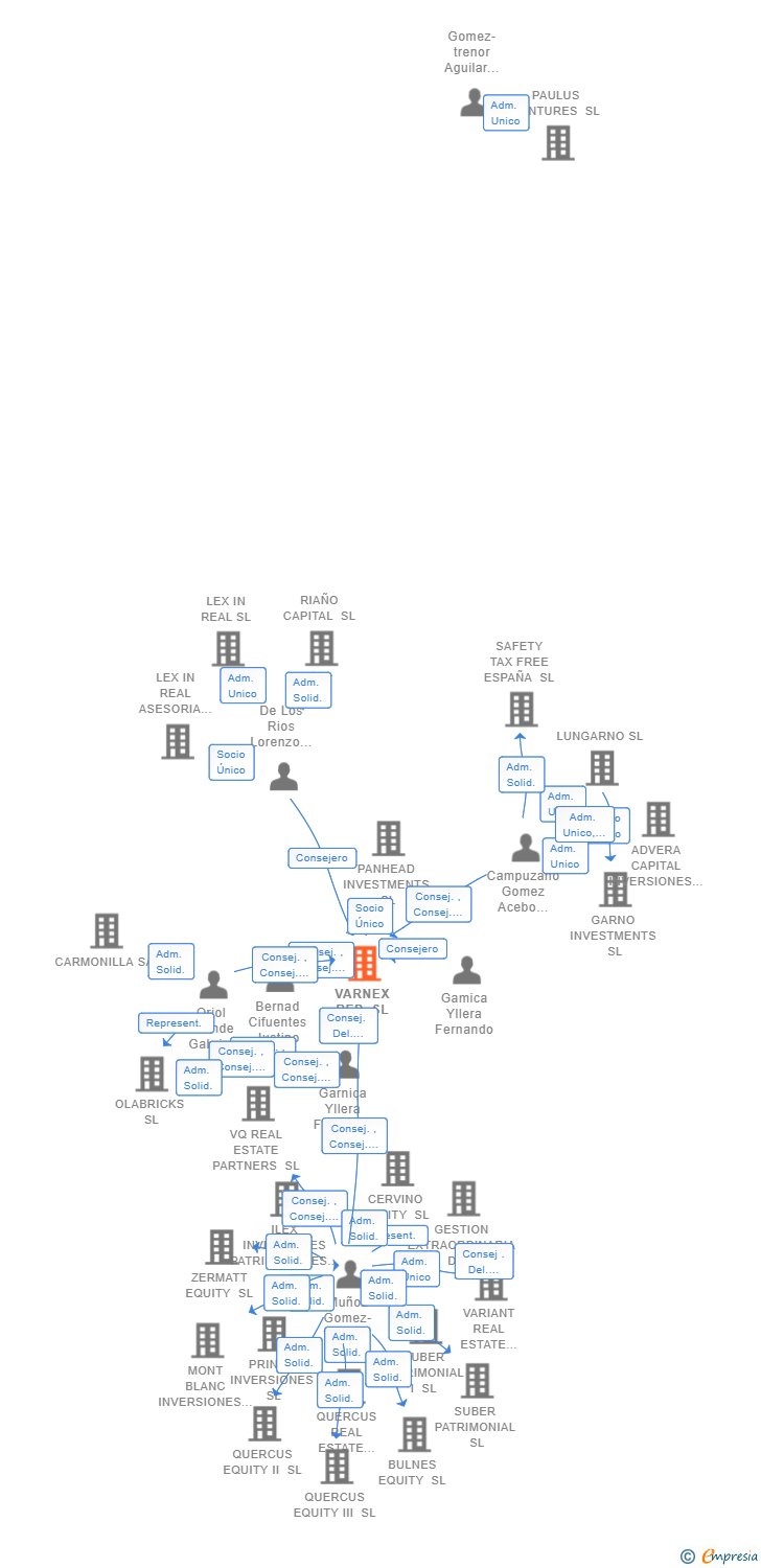 Vinculaciones societarias de VARNEX REP SL