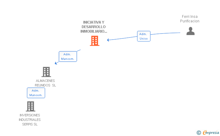 Vinculaciones societarias de INICIATIVA Y DESARROLLO INMOBILIARIO REIFER SL
