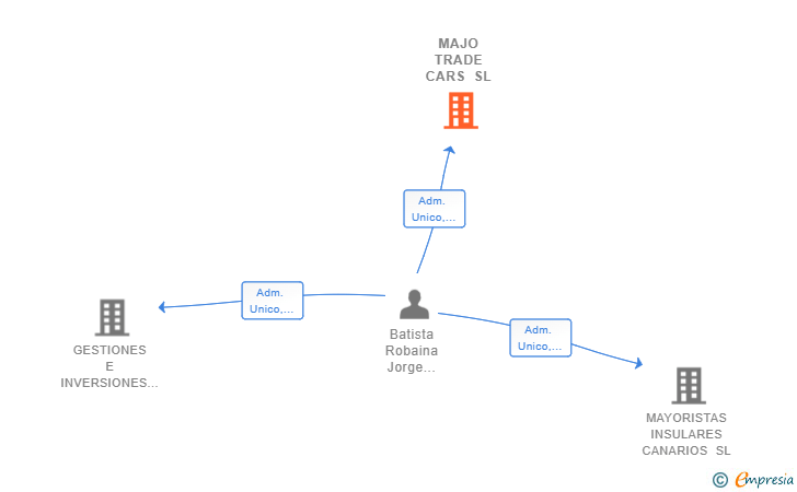 Vinculaciones societarias de MAJO TRADE CARS SL