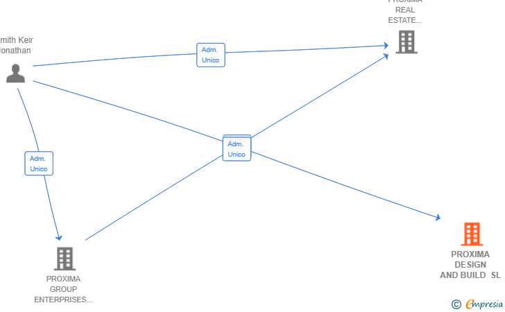 Vinculaciones societarias de PROXIMA DESIGN AND BUILD SL