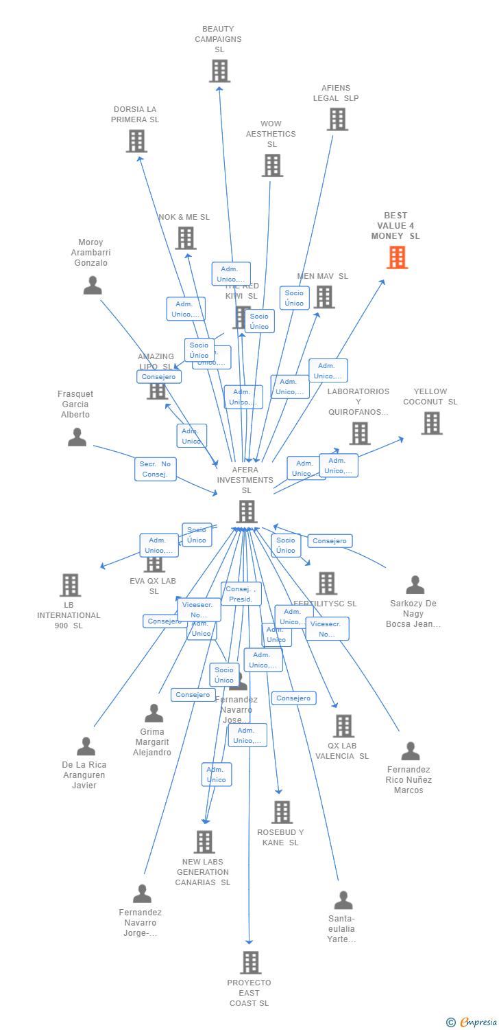 Vinculaciones societarias de BEST VALUE 4 MONEY SL