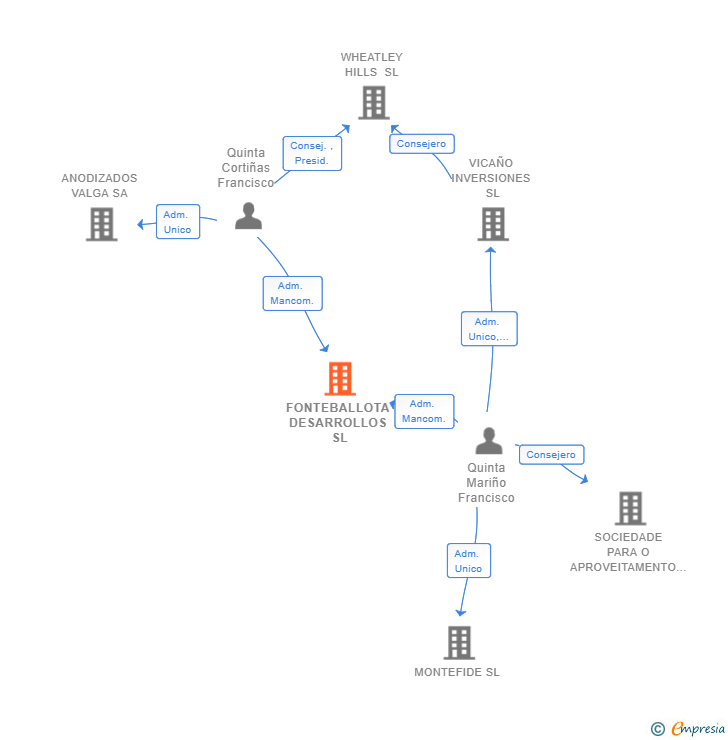 Vinculaciones societarias de FONTEBALLOTA DESARROLLOS SL