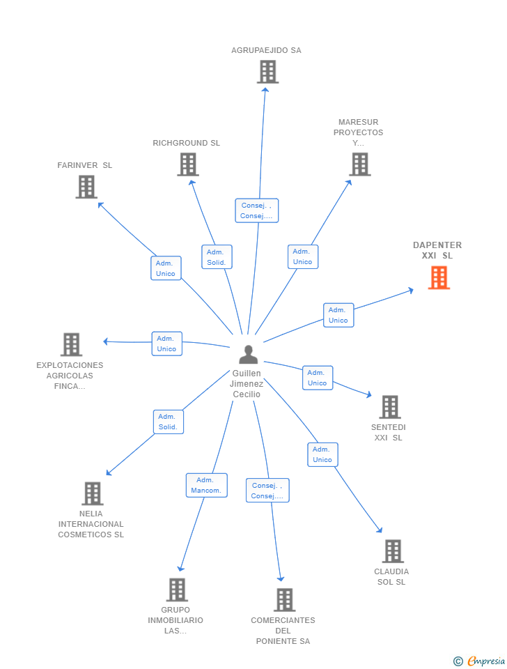 Vinculaciones societarias de DAPENTER XXI SL