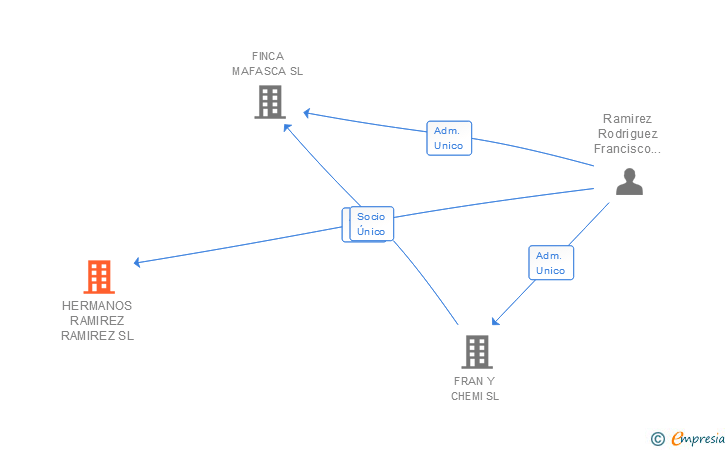 Vinculaciones societarias de HERMANOS RAMIREZ RAMIREZ SL