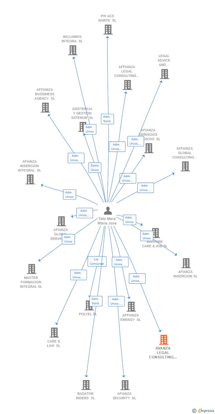 Vinculaciones societarias de AVANZA LEGAL CONSULTING SL