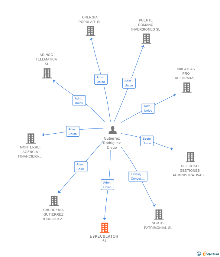 Vinculaciones societarias de ESPECULATOR SL