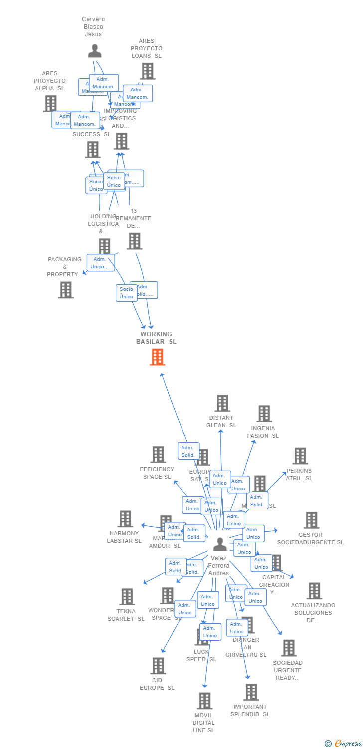 Vinculaciones societarias de WORKING BASILAR SL