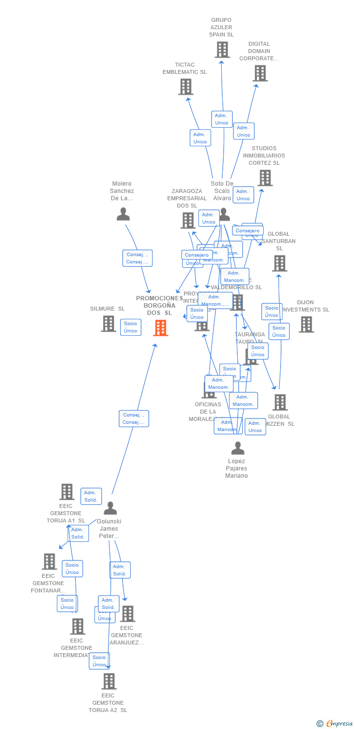 Vinculaciones societarias de PROMOCIONES BORGOÑA DOS SL