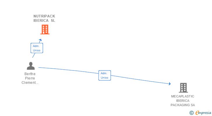 Vinculaciones societarias de NUTRIPACK IBERICA SL