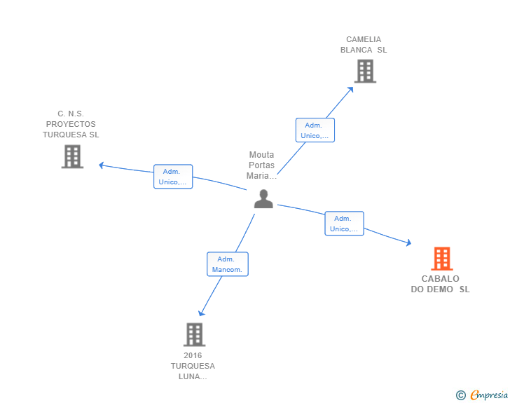 Vinculaciones societarias de CABALO DO DEMO SL