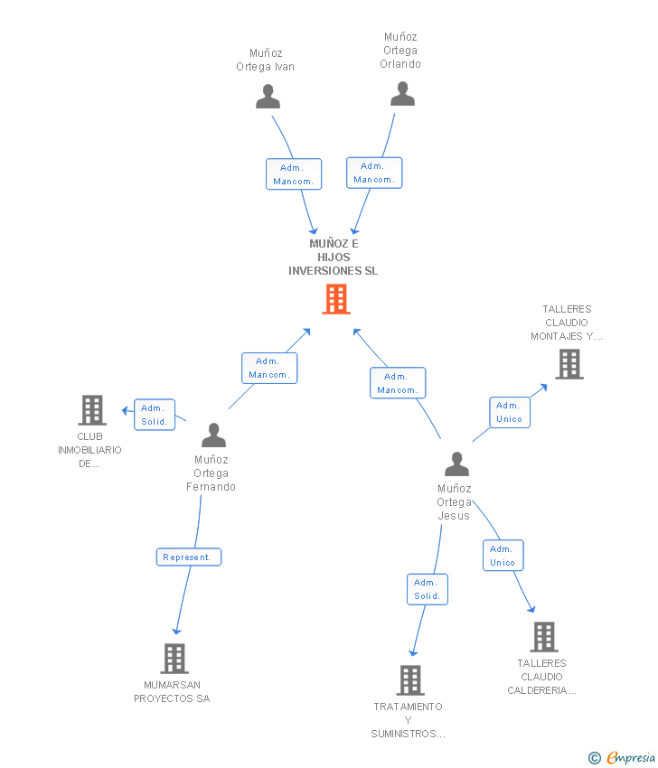 Vinculaciones societarias de MUÑOZ E HIJOS INVERSIONES SL
