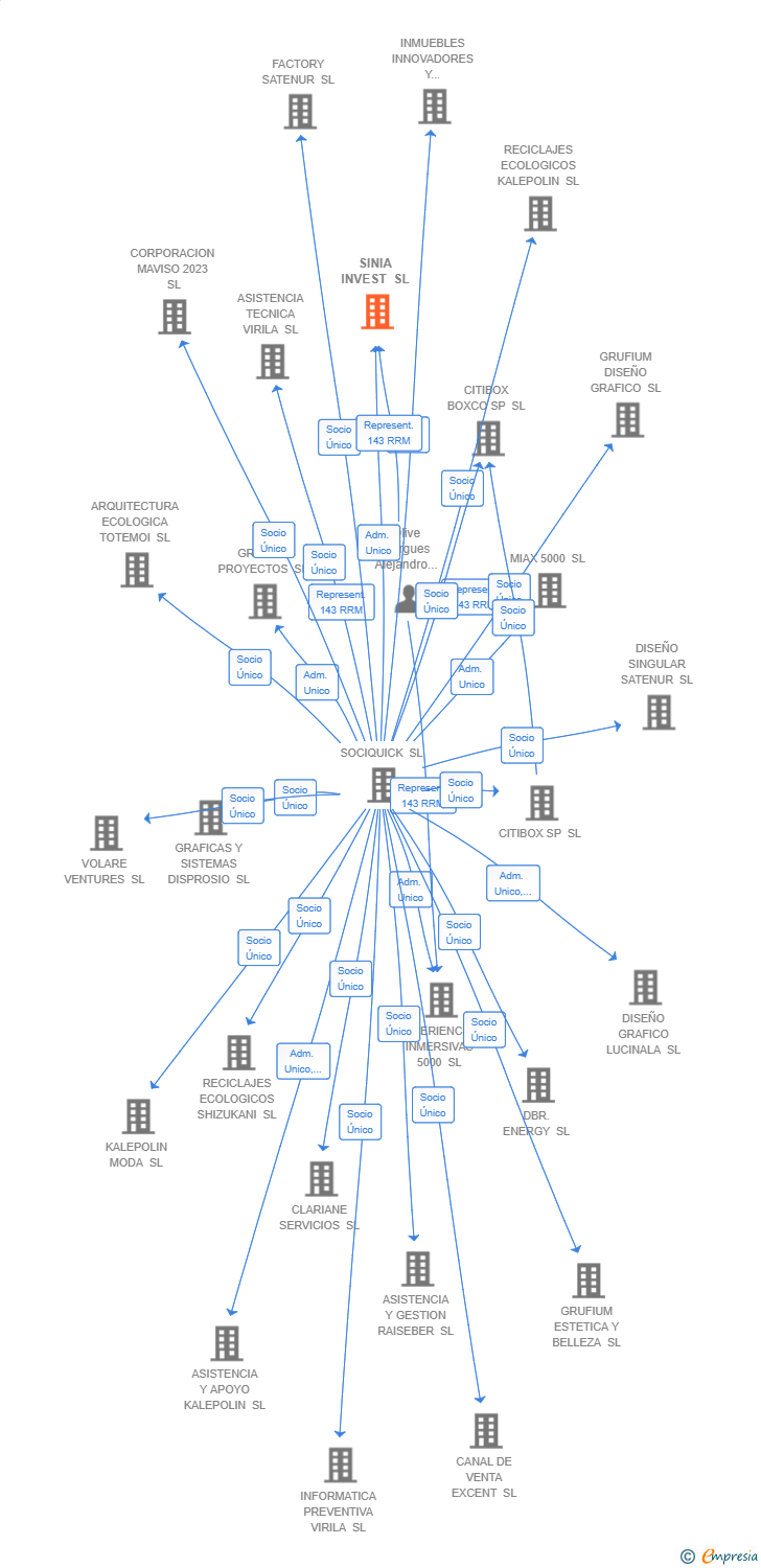Vinculaciones societarias de SINIA INVEST SL
