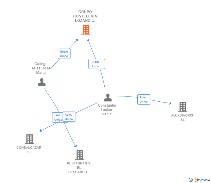 Vinculaciones societarias de GRUPO HOSTELERIA LOZANO-GALLEGO SL