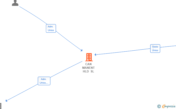 Vinculaciones societarias de CAN MANENT HLD SL