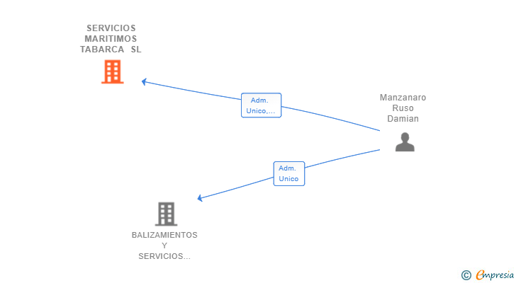 Vinculaciones societarias de SERVICIOS MARITIMOS TABARCA SL