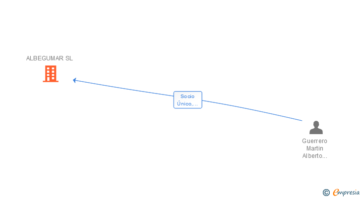 Vinculaciones societarias de ALBEGUMAR SL
