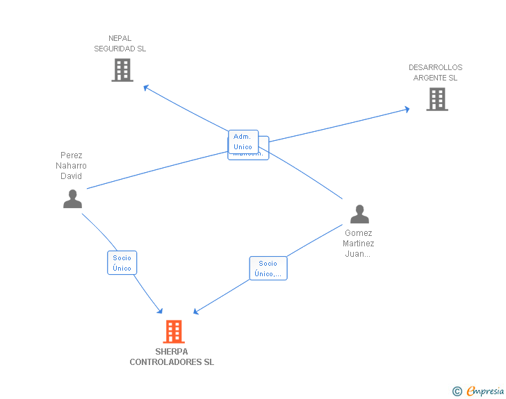 Vinculaciones societarias de SHERPA CONTROLADORES SL