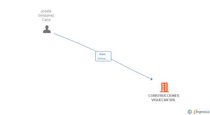 Vinculaciones societarias de CONSTRUCCIONES VIGUECAN SRL