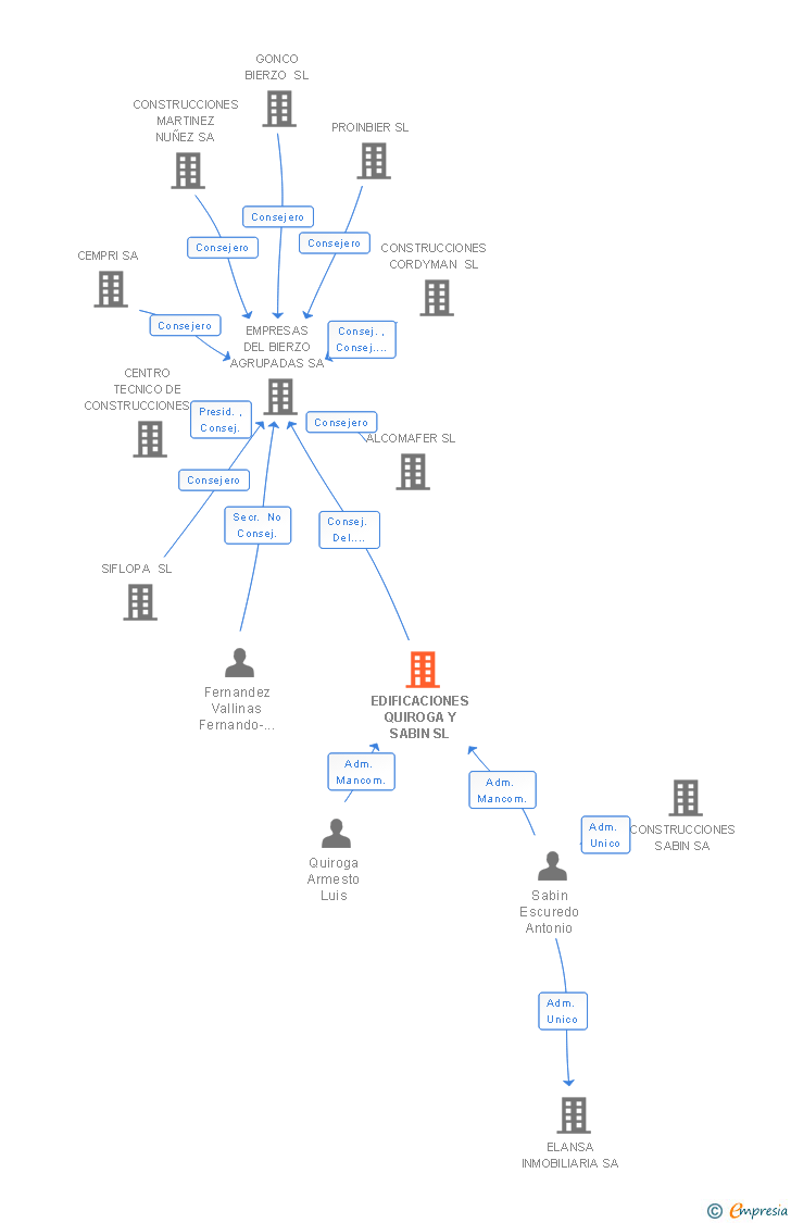 Vinculaciones societarias de EDIFICACIONES QUIROGA Y SABIN SL