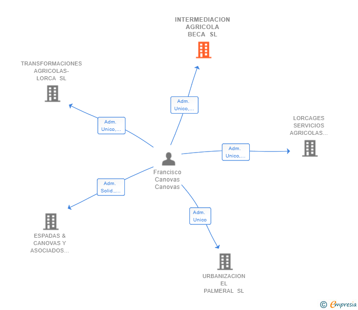 Vinculaciones societarias de INTERMEDIACION AGRICOLA BECA SL